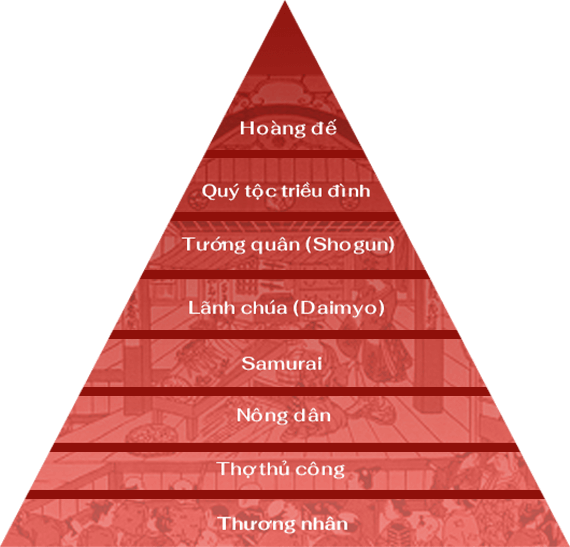 Cấu trúc xã hội thời Edo.